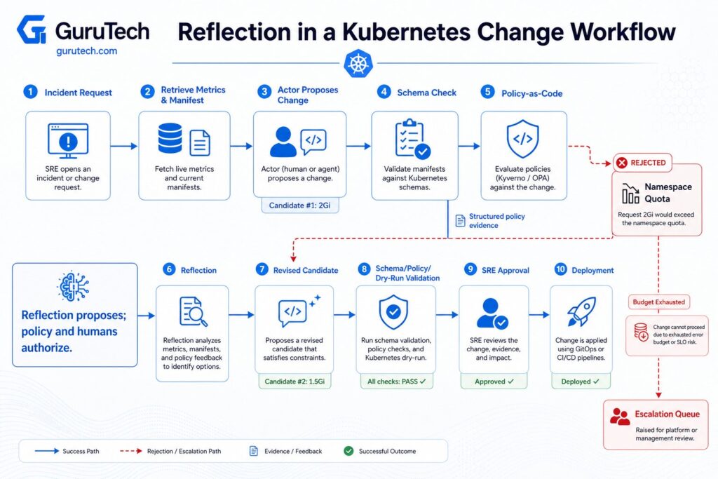 Kubernetes change workflow showing LLM reflection after a namespace quota rejection, policy validation, SRE approval, deployment, and escalation.