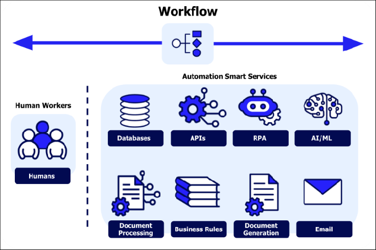 automate daily tasks with AI workflow diagram