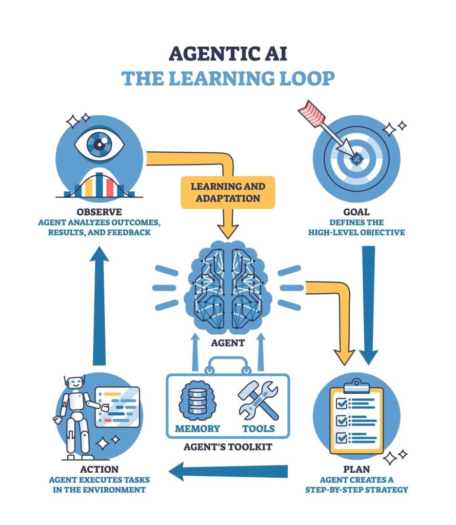 deploying-agentic-ai-systems-in-production. Agentic AI execution loop showing planning, acting, observing, and reflecting stages. 