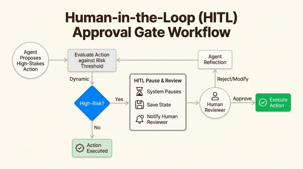 Human-in-the-loop approval workflow for agentic AI systems in production