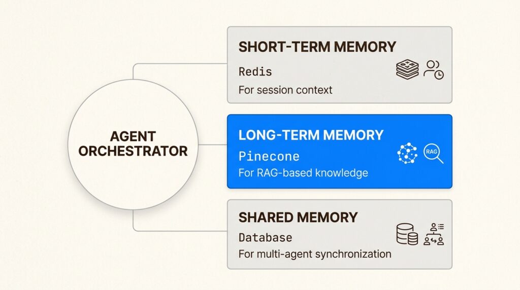 Agentic AI memory architecture with short-term, long-term, and shared memory layers
