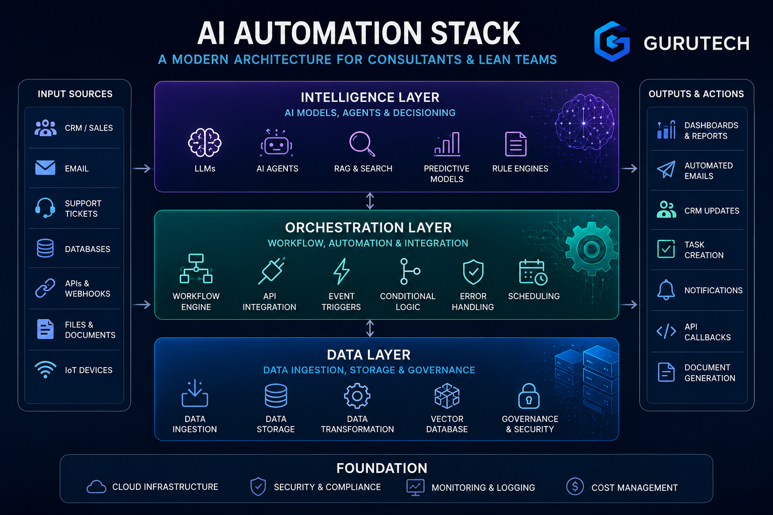 Modern AI automation stack diagram showing data, orchestration, and intelligence layers for consultants and lean teams