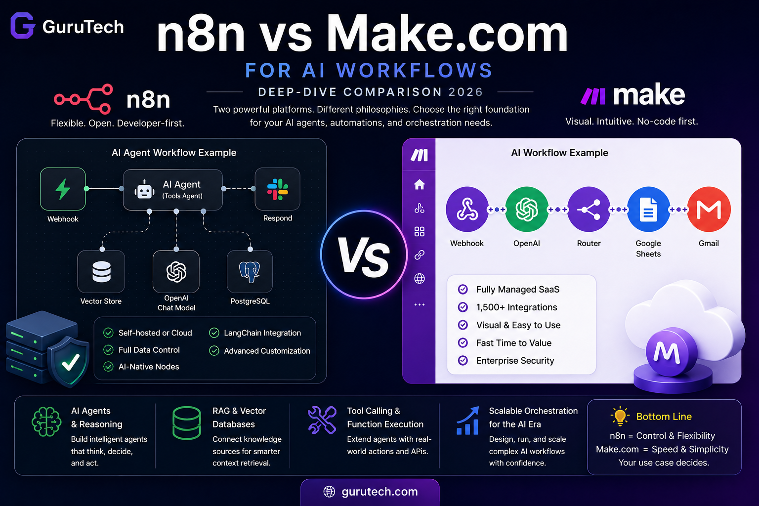 Comparison infographic showing n8n vs Make.com for AI workflows, AI agents, RAG pipelines, automation orchestration, and enterprise workflow scaling in 2026.