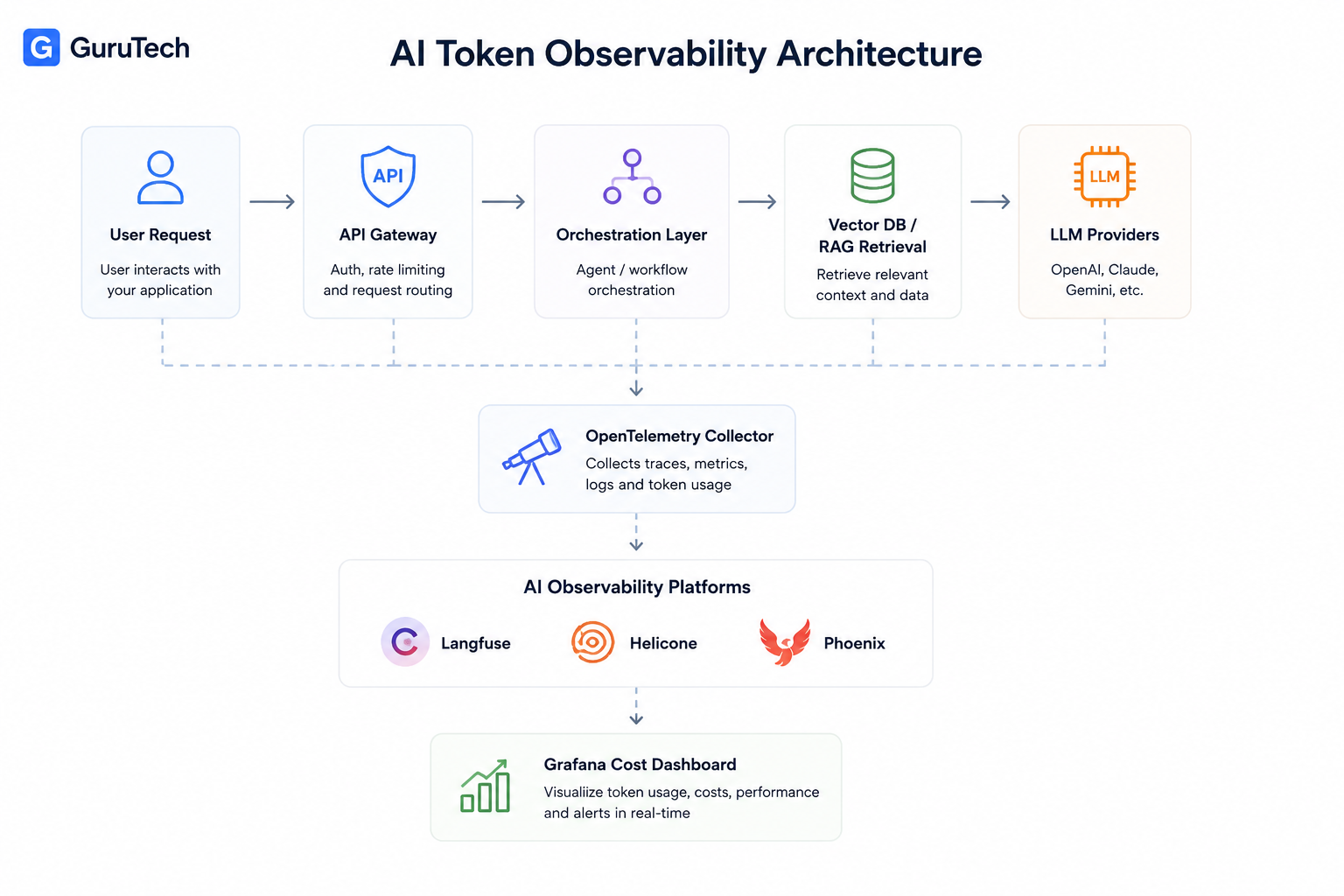 10 Essential AI Token Observability Dashboard Metrics for Smarter AI ...