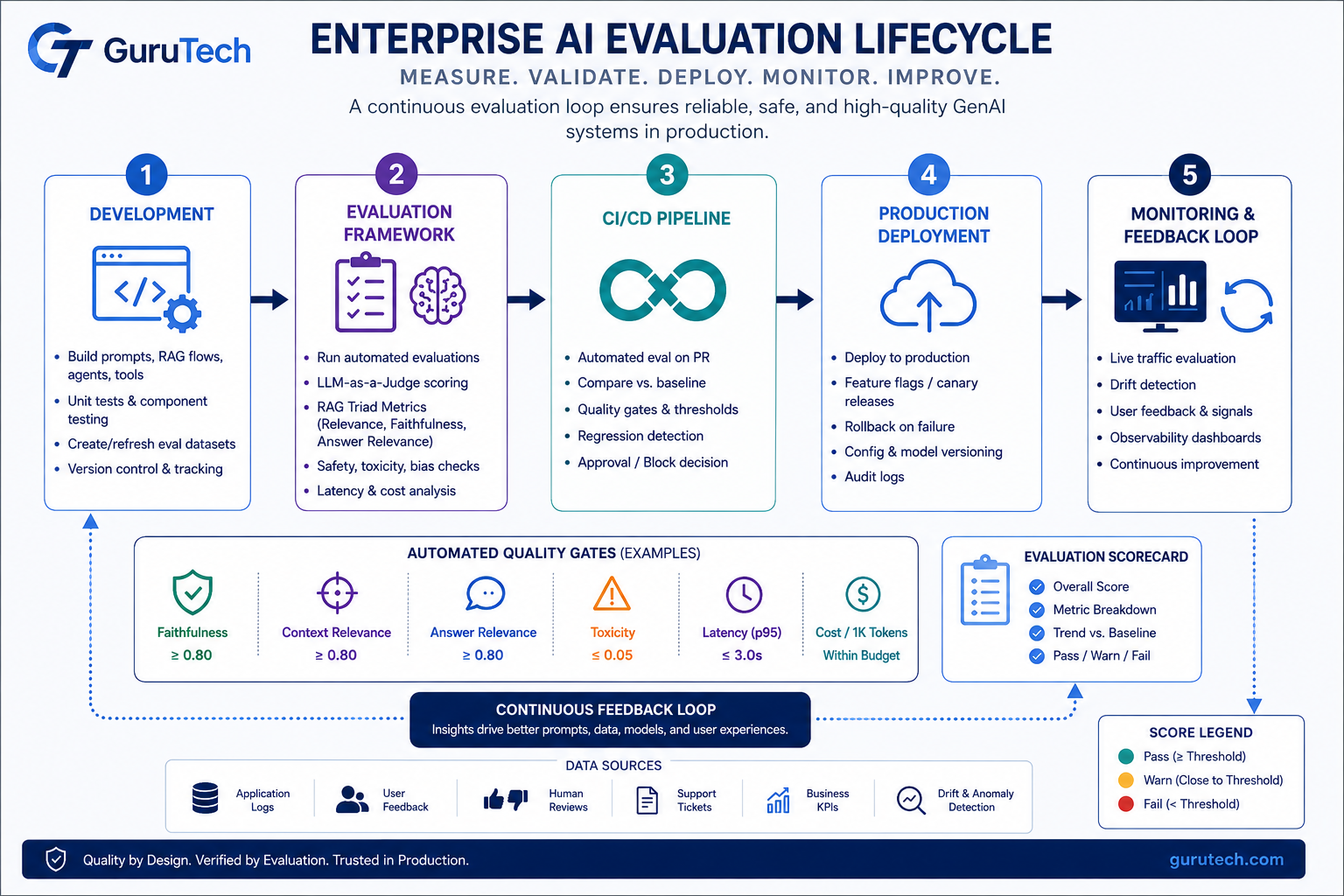 Enterprise AI evaluation lifecycle diagram showing development, evaluation framework, CI/CD pipeline, production deployment, and monitoring feedback loop with automated quality gates for production GenAI systems.