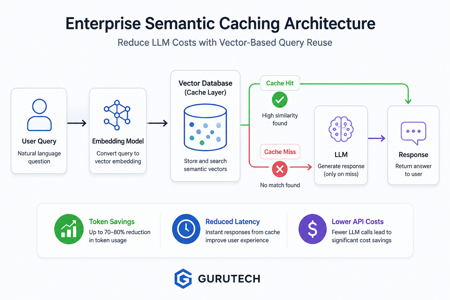 Enterprise semantic caching AI architecture showing user query, embedding model, vector database cache layer, cache hit or miss routing, LLM processing, and response generation with reduced token usage and lower AI costs.
