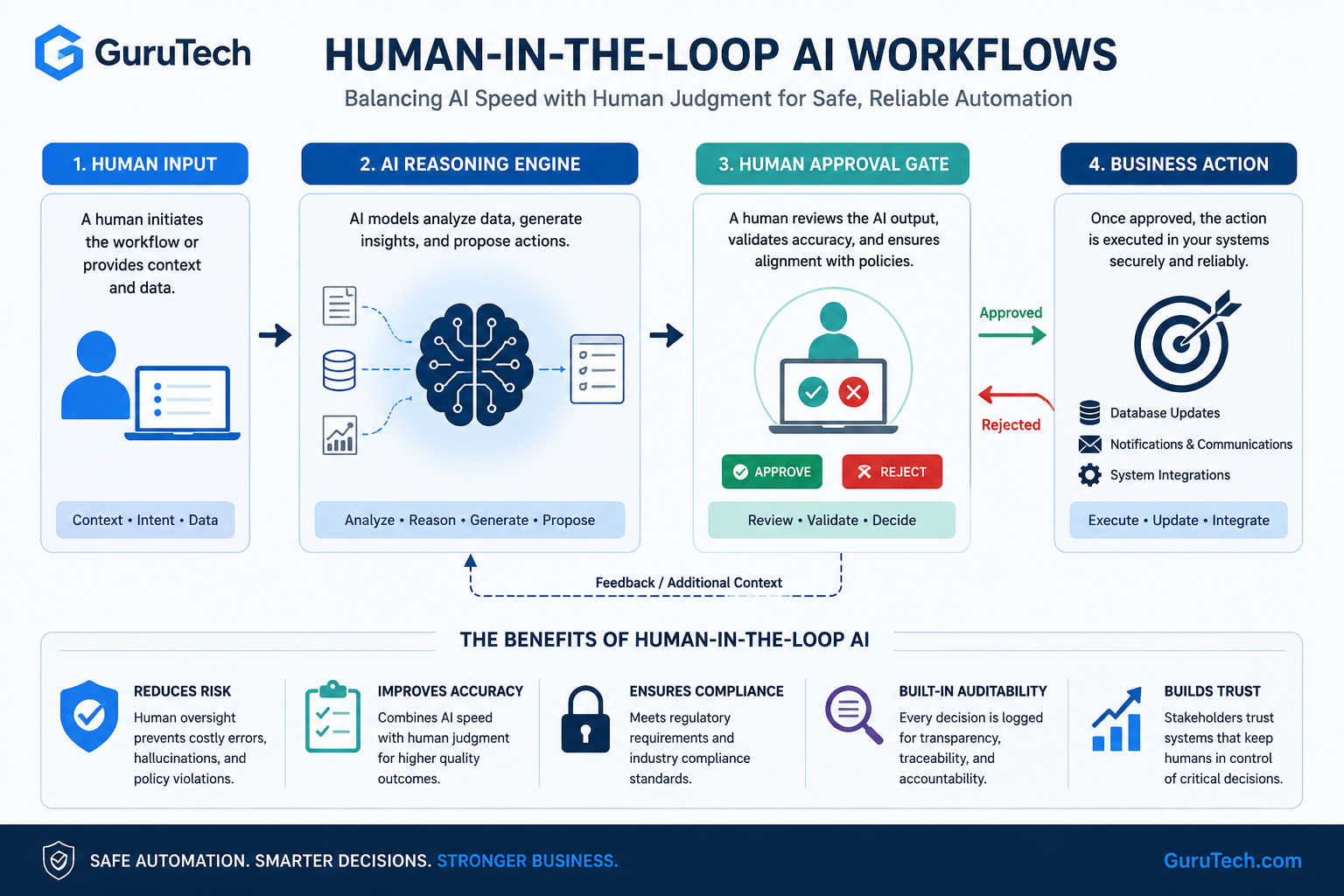 Human-in-the-loop AI workflow diagram showing human input, AI reasoning engine, human approval gate, and business action execution with governance, compliance, auditability, and risk reduction controls.