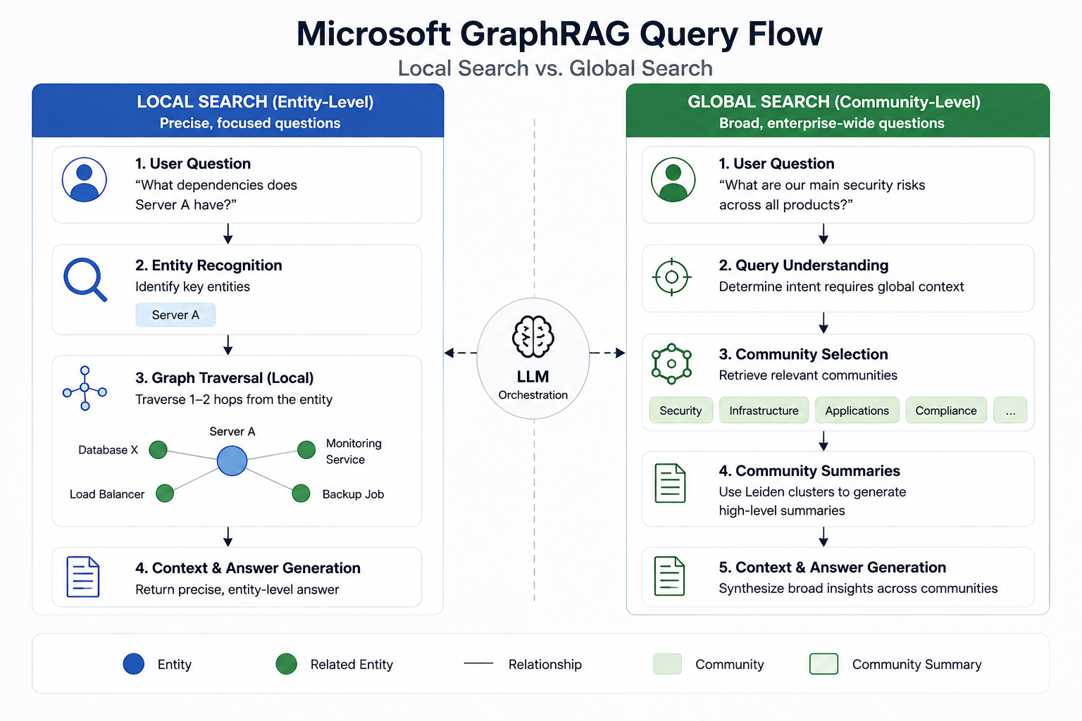 Microsoft GraphRAG architecture diagram comparing local search using entity-level graph traversal with global search using community summaries for enterprise knowledge retrieval.