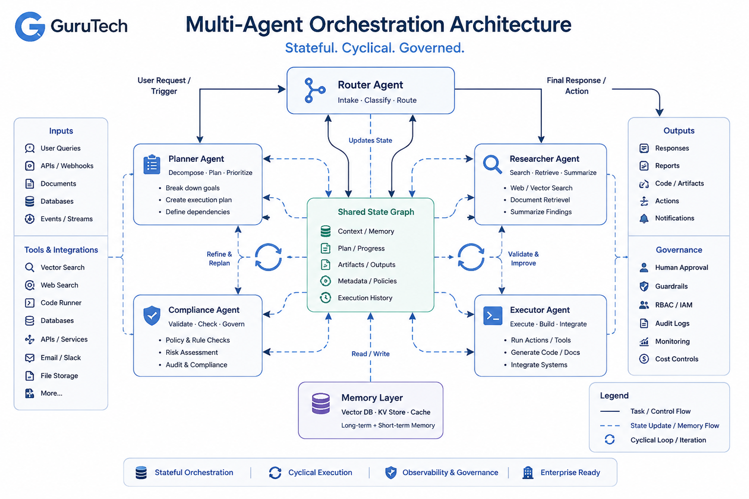 Enterprise multi-agent orchestration architecture showing Router Agent, Planner Agent, Researcher Agent, Compliance Agent, and Executor Agent connected through a shared state graph with memory, governance, and cyclical workflow execution.