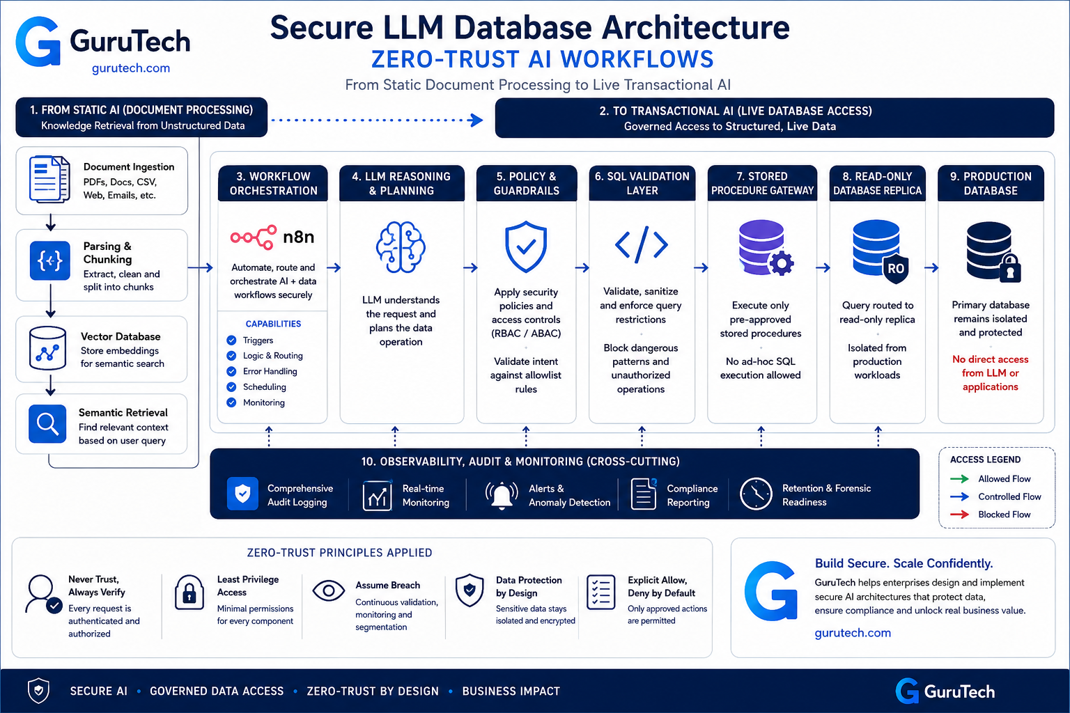Enterprise zero-trust AI architecture diagram showing document ingestion, vector database retrieval, workflow orchestration, LLM reasoning, policy guardrails, SQL validation, stored procedure gateway, read-only database replica, and protected production database.