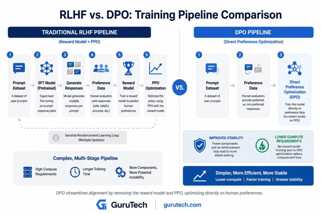Comparison infographic showing the Traditional RLHF pipeline with reward model and PPO versus the simplified Direct Preference Optimization (DPO) pipeline for enterprise LLM alignment.