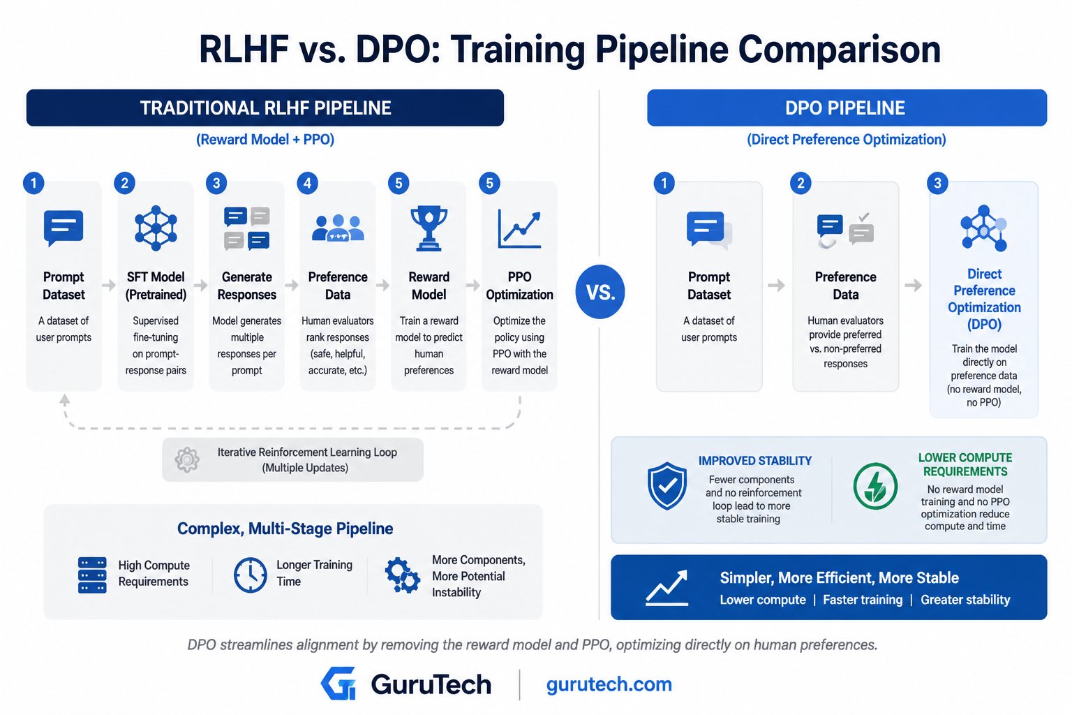 Comparison infographic showing the Traditional RLHF pipeline with reward model and PPO versus the simplified Direct Preference Optimization (DPO) pipeline for enterprise LLM alignment.