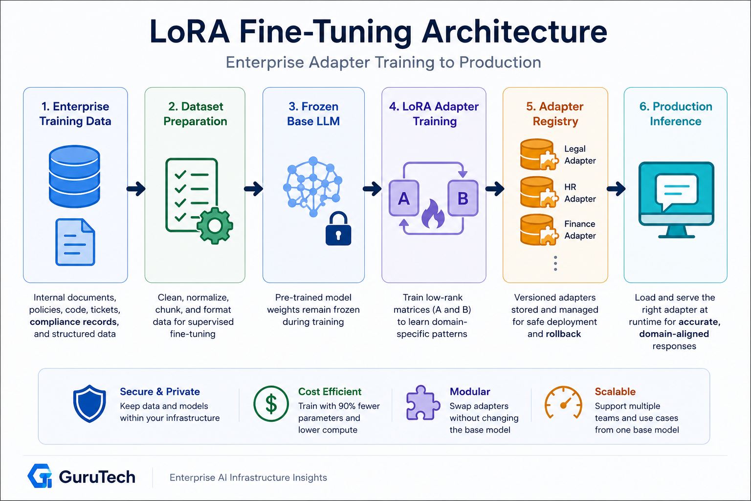 Enterprise LoRA fine-tuning architecture showing enterprise training data flowing through dataset preparation, frozen base LLM, LoRA adapter training, adapter registry, and production inference.
