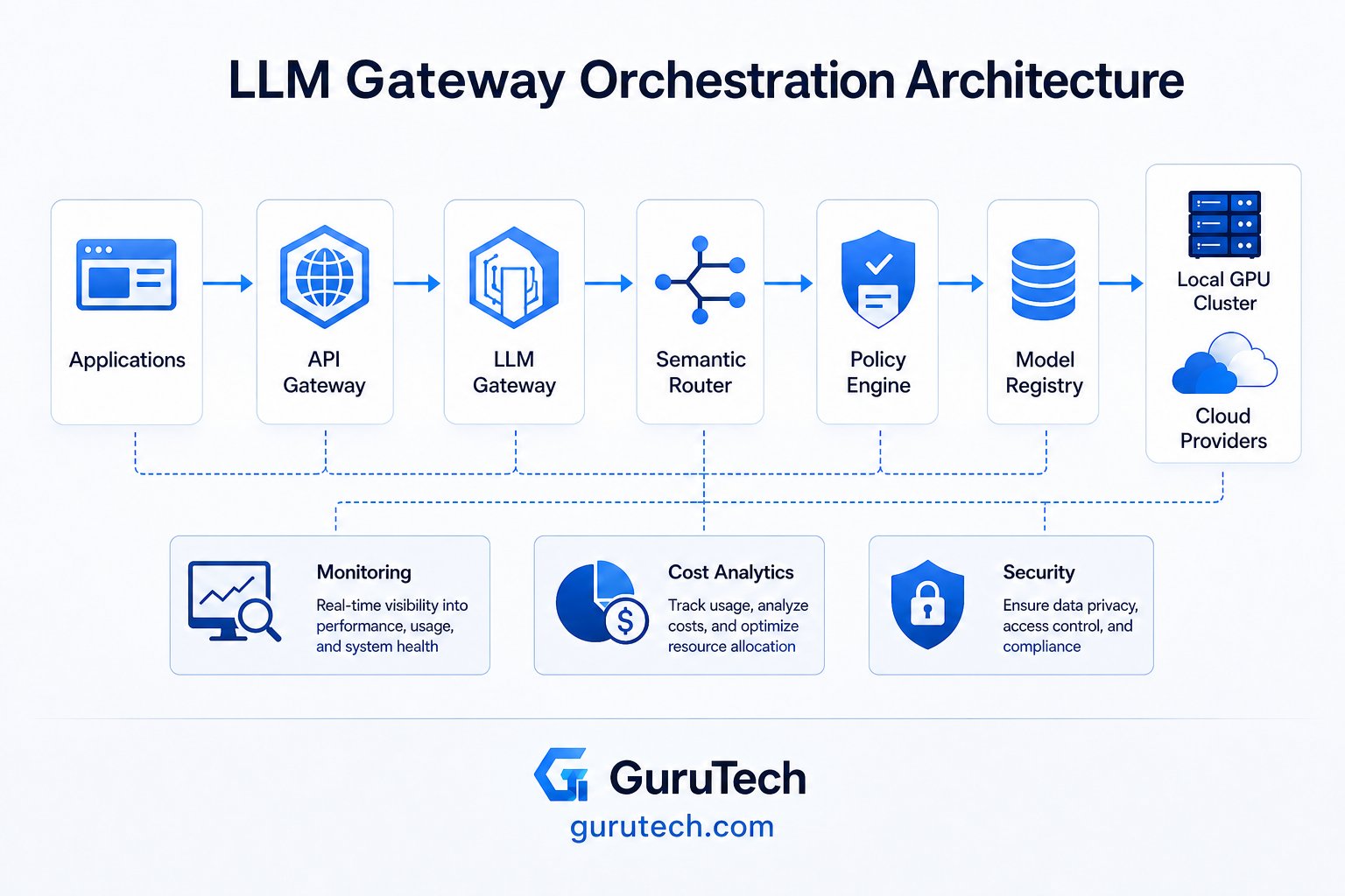 Enterprise LLM gateway orchestration architecture showing applications, API gateway, LLM gateway, semantic router, policy engine, model registry, local GPU clusters, cloud AI providers, monitoring, cost analytics, and security controls.