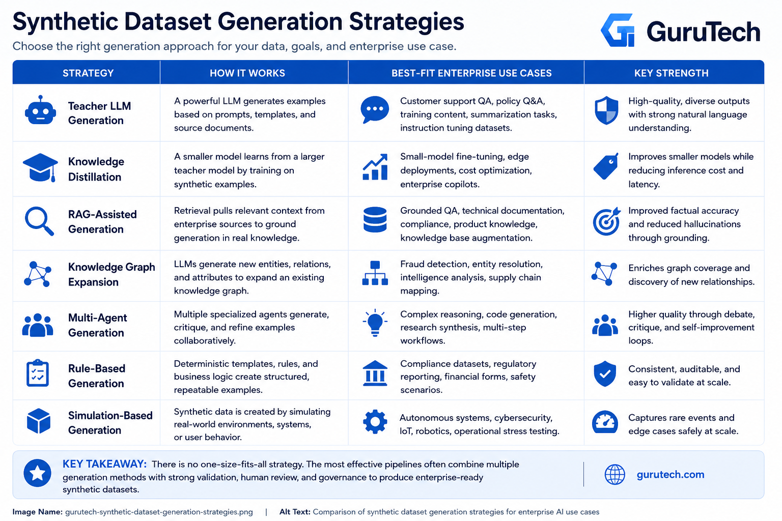 Comparison infographic showing synthetic dataset generation strategies including Teacher LLM Generation, Knowledge Distillation, RAG-Assisted Generation, Knowledge Graph Expansion, Multi-Agent Generation, Rule-Based Generation, and Simulation for enterprise AI use cases.