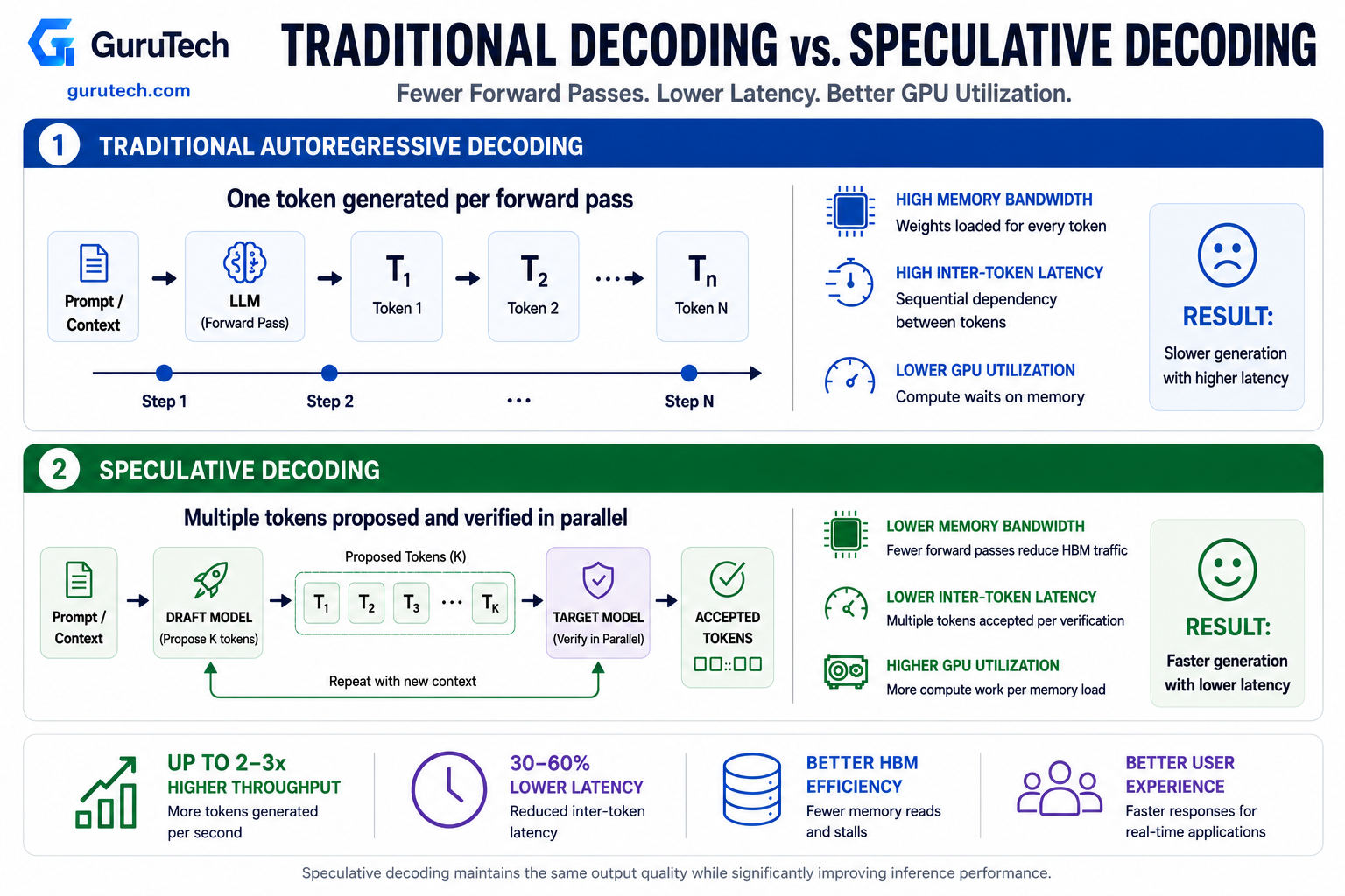 Traditional autoregressive decoding compared with speculative decoding architecture using draft models, parallel token verification, lower latency, and higher GPU utilization.