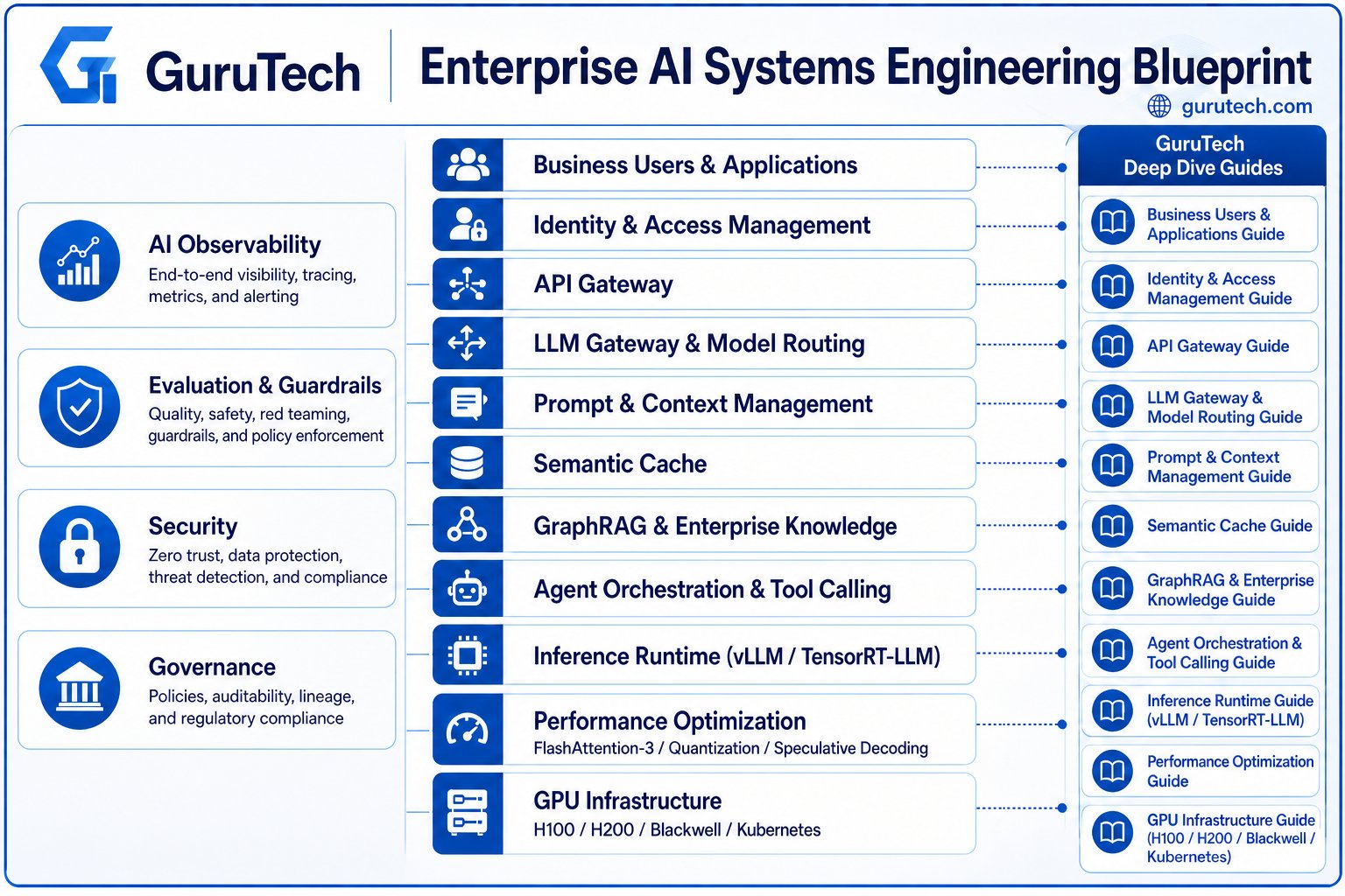 Enterprise AI systems engineering blueprint showing the complete production architecture from business applications and LLM gateways to enterprise knowledge, inference runtimes, GPU infrastructure, observability, security, and governance