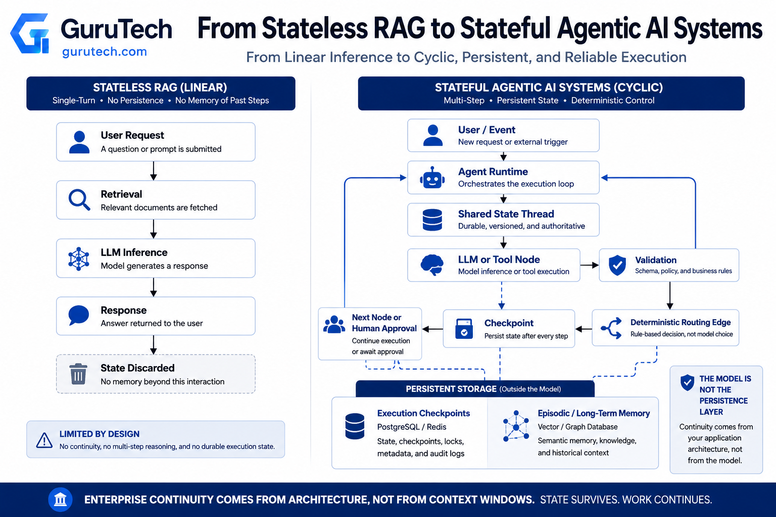 Stateless RAG vs stateful agentic AI systems architecture showing persistent state, checkpoints, deterministic routing, tools, and agent memory.
